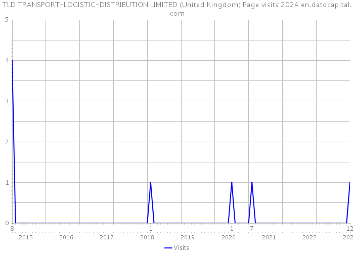 TLD TRANSPORT-LOGISTIC-DISTRIBUTION LIMITED (United Kingdom) Page visits 2024 