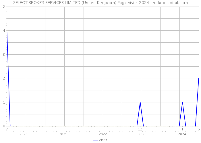 SELECT BROKER SERVICES LIMITED (United Kingdom) Page visits 2024 