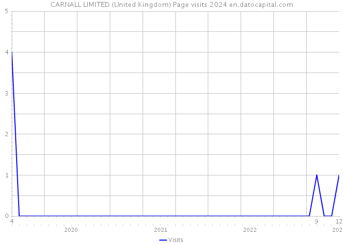 CARNALL LIMITED (United Kingdom) Page visits 2024 