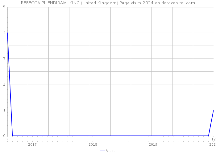 REBECCA PILENDIRAM-KING (United Kingdom) Page visits 2024 