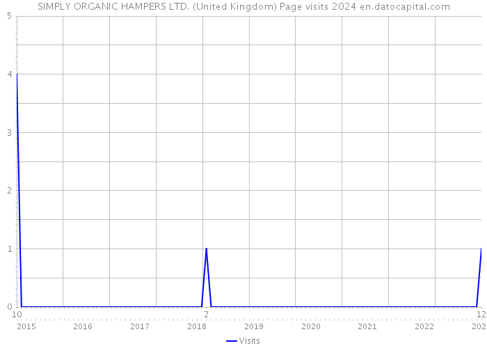 SIMPLY ORGANIC HAMPERS LTD. (United Kingdom) Page visits 2024 