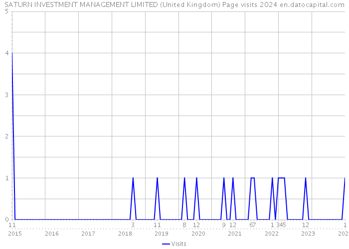 SATURN INVESTMENT MANAGEMENT LIMITED (United Kingdom) Page visits 2024 