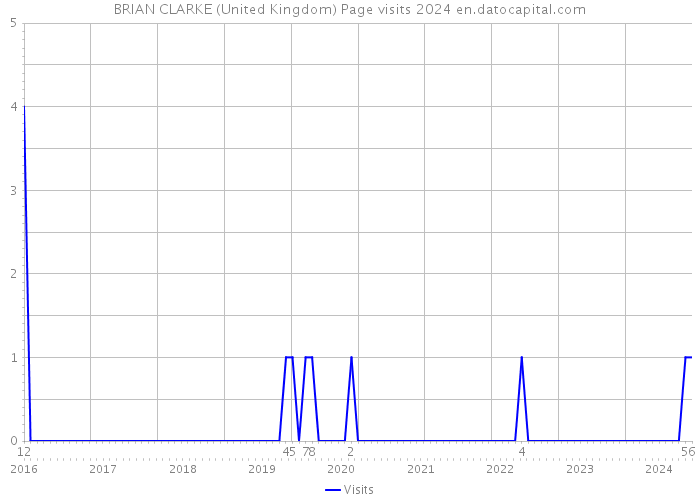 BRIAN CLARKE (United Kingdom) Page visits 2024 