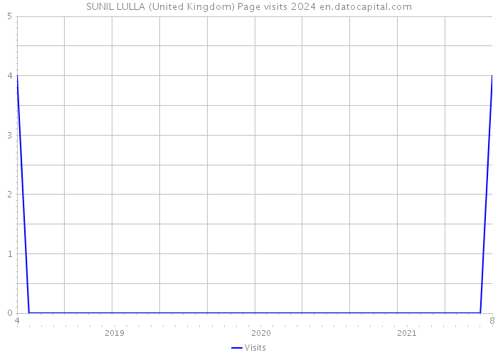 SUNIL LULLA (United Kingdom) Page visits 2024 