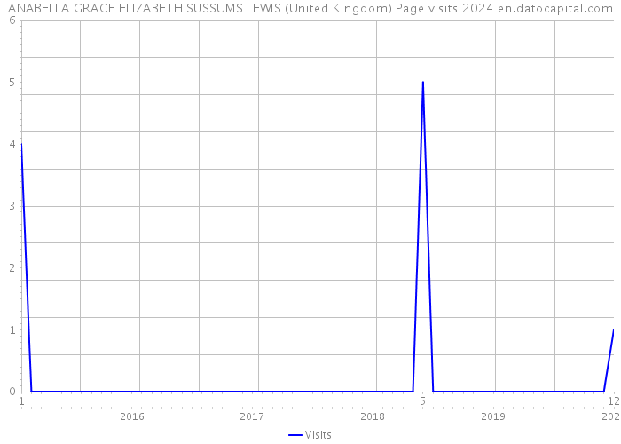 ANABELLA GRACE ELIZABETH SUSSUMS LEWIS (United Kingdom) Page visits 2024 