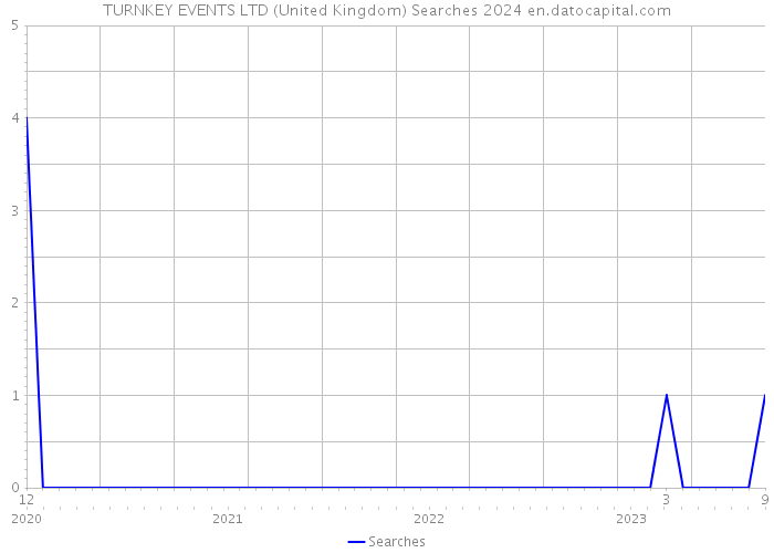 TURNKEY EVENTS LTD (United Kingdom) Searches 2024 