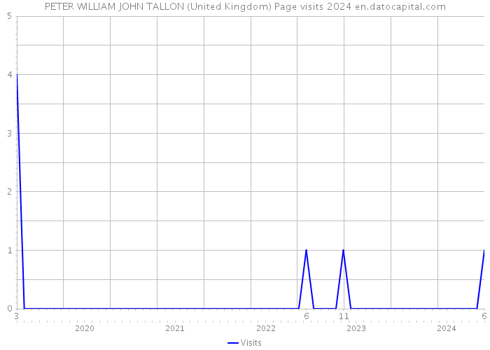 PETER WILLIAM JOHN TALLON (United Kingdom) Page visits 2024 