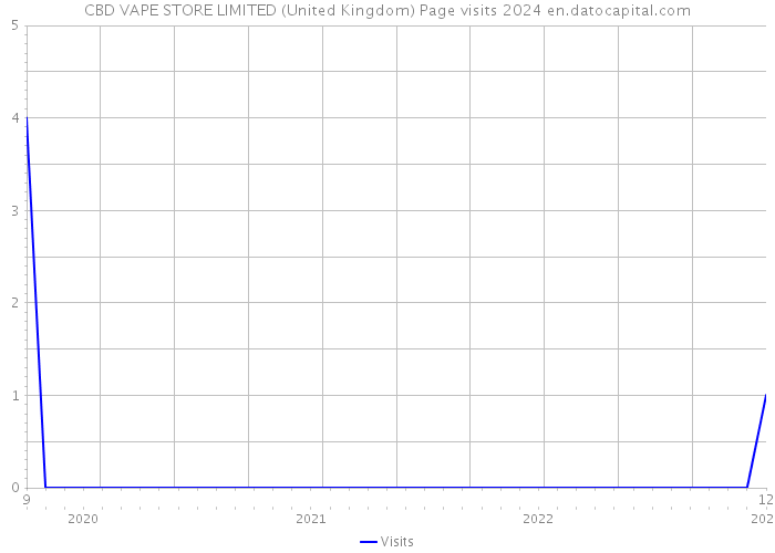CBD VAPE STORE LIMITED (United Kingdom) Page visits 2024 