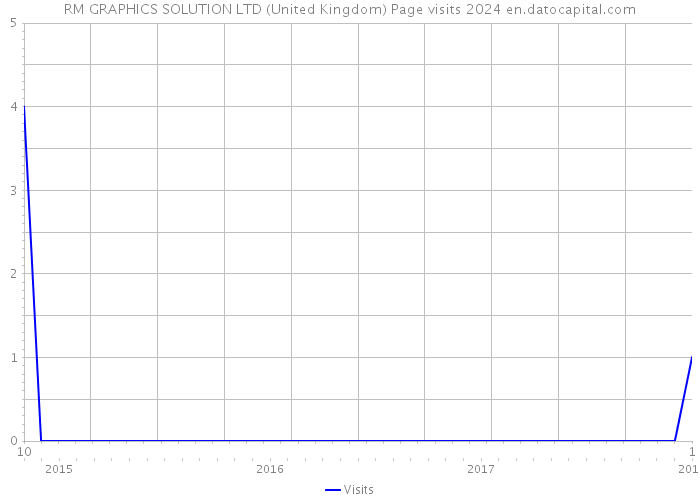 RM GRAPHICS SOLUTION LTD (United Kingdom) Page visits 2024 