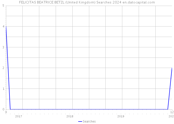 FELICITAS BEATRICE BETZL (United Kingdom) Searches 2024 