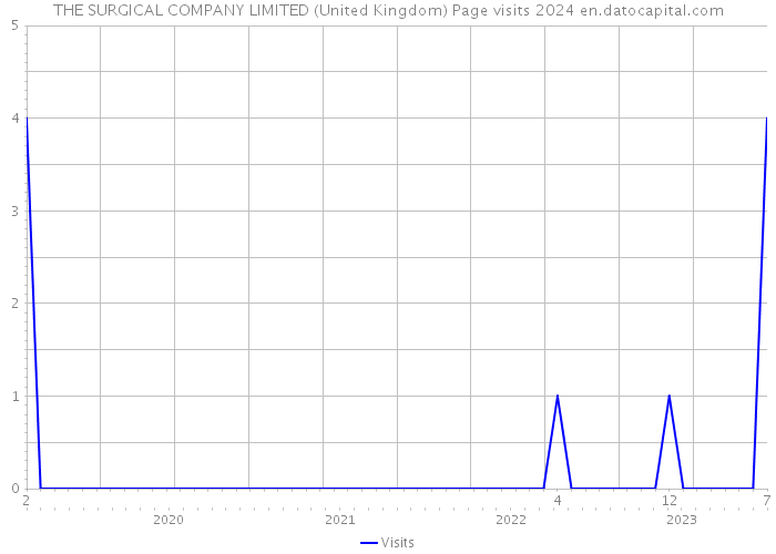 THE SURGICAL COMPANY LIMITED (United Kingdom) Page visits 2024 