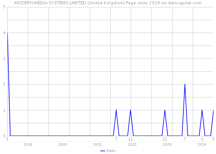 MODERN MEDIA SYSTEMS LIMITED (United Kingdom) Page visits 2024 