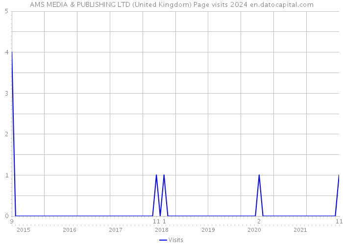 AMS MEDIA & PUBLISHING LTD (United Kingdom) Page visits 2024 