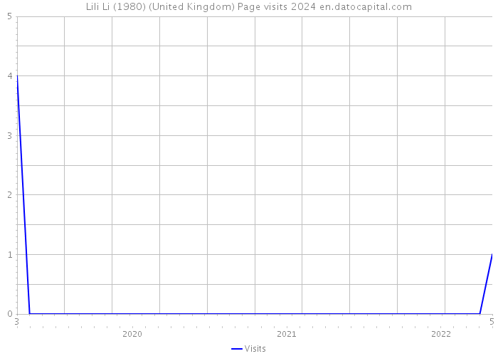 Lili Li (1980) (United Kingdom) Page visits 2024 