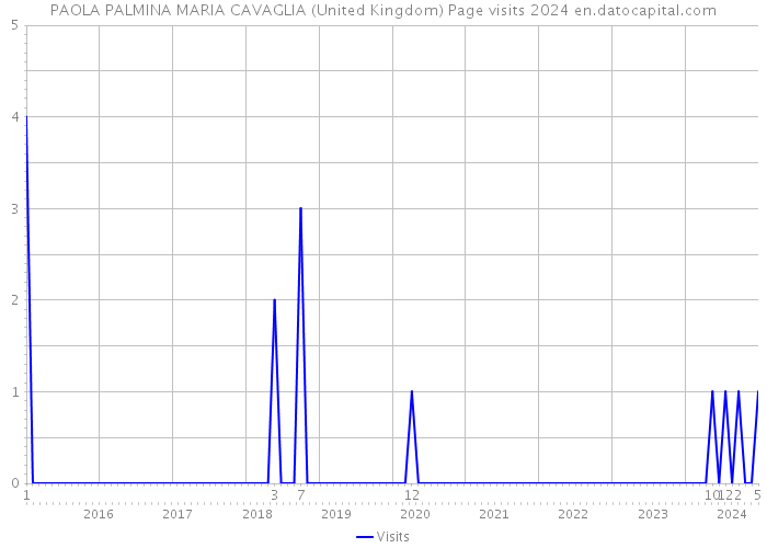 PAOLA PALMINA MARIA CAVAGLIA (United Kingdom) Page visits 2024 