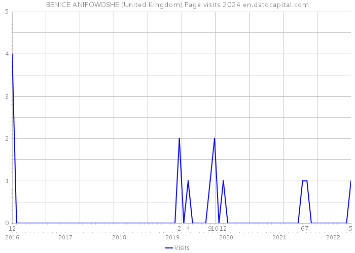 BENICE ANIFOWOSHE (United Kingdom) Page visits 2024 