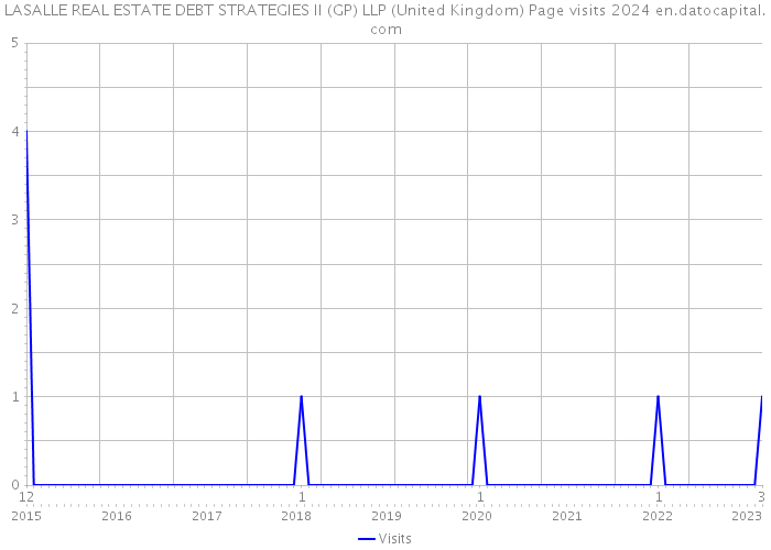 LASALLE REAL ESTATE DEBT STRATEGIES II (GP) LLP (United Kingdom) Page visits 2024 
