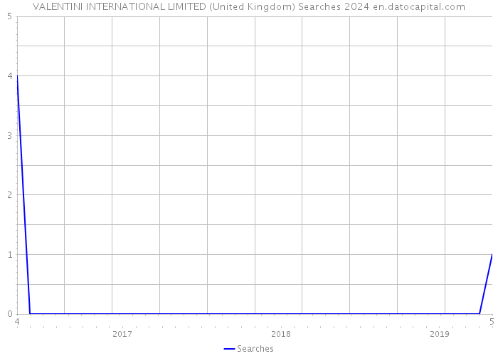 VALENTINI INTERNATIONAL LIMITED (United Kingdom) Searches 2024 