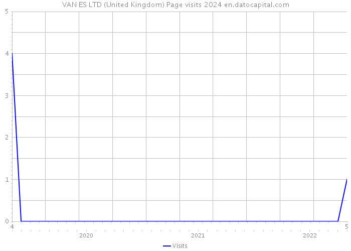 VAN ES LTD (United Kingdom) Page visits 2024 