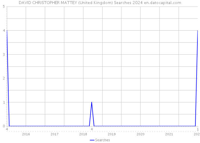 DAVID CHRISTOPHER MATTEY (United Kingdom) Searches 2024 