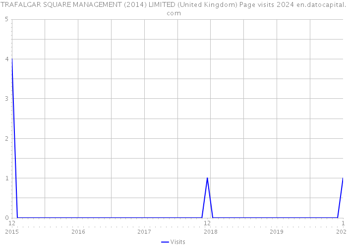 TRAFALGAR SQUARE MANAGEMENT (2014) LIMITED (United Kingdom) Page visits 2024 