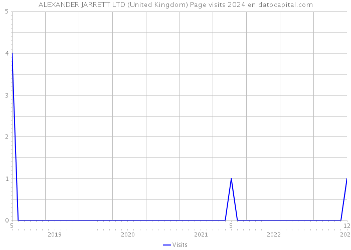 ALEXANDER JARRETT LTD (United Kingdom) Page visits 2024 