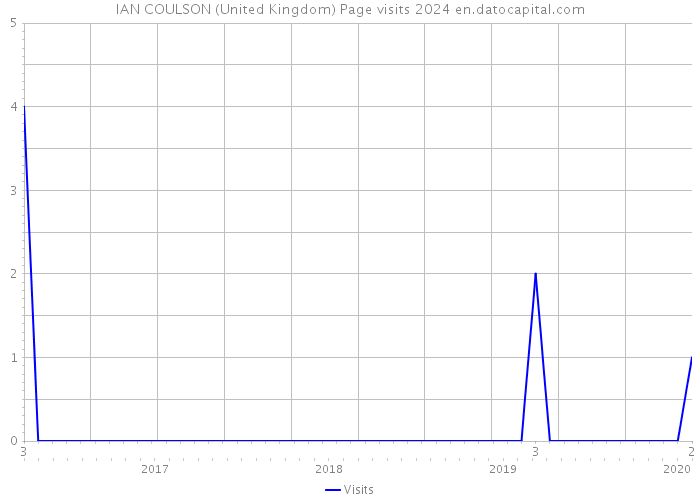 IAN COULSON (United Kingdom) Page visits 2024 