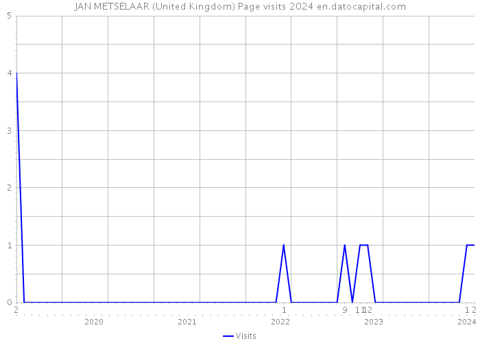 JAN METSELAAR (United Kingdom) Page visits 2024 
