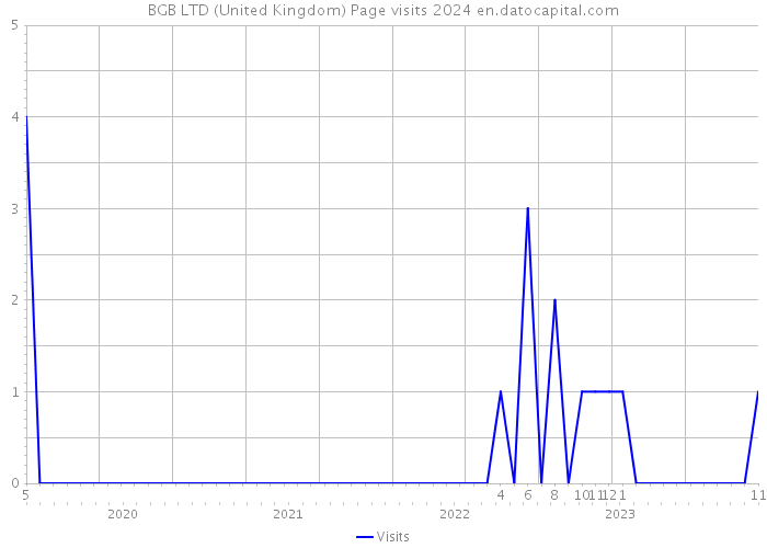 BGB LTD (United Kingdom) Page visits 2024 
