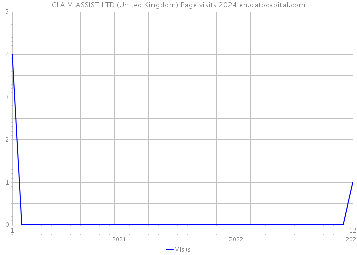 CLAIM ASSIST LTD (United Kingdom) Page visits 2024 