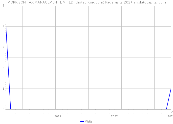 MORRISON TAX MANAGEMENT LIMITED (United Kingdom) Page visits 2024 