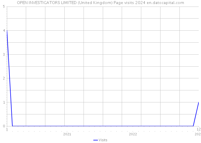 OPEN INVESTIGATORS LIMITED (United Kingdom) Page visits 2024 