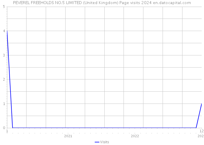 PEVEREL FREEHOLDS NO.5 LIMITED (United Kingdom) Page visits 2024 