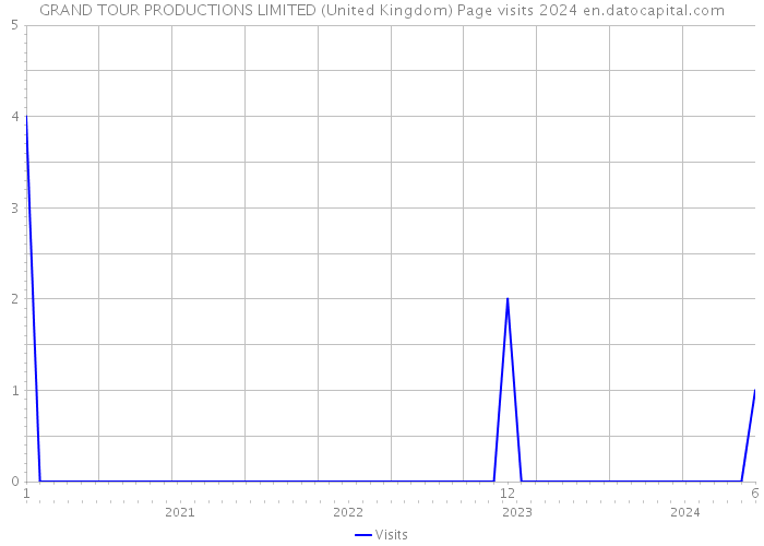GRAND TOUR PRODUCTIONS LIMITED (United Kingdom) Page visits 2024 