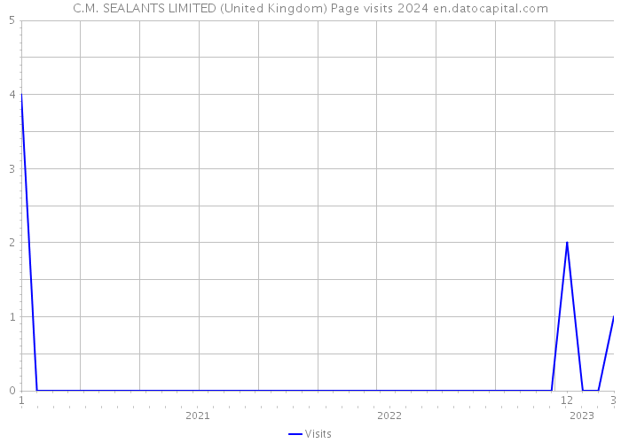 C.M. SEALANTS LIMITED (United Kingdom) Page visits 2024 