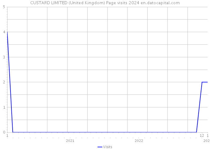 CUSTARD LIMITED (United Kingdom) Page visits 2024 