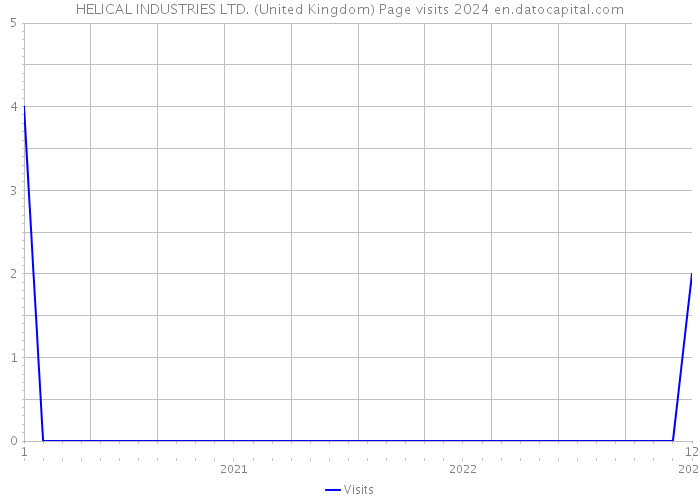HELICAL INDUSTRIES LTD. (United Kingdom) Page visits 2024 