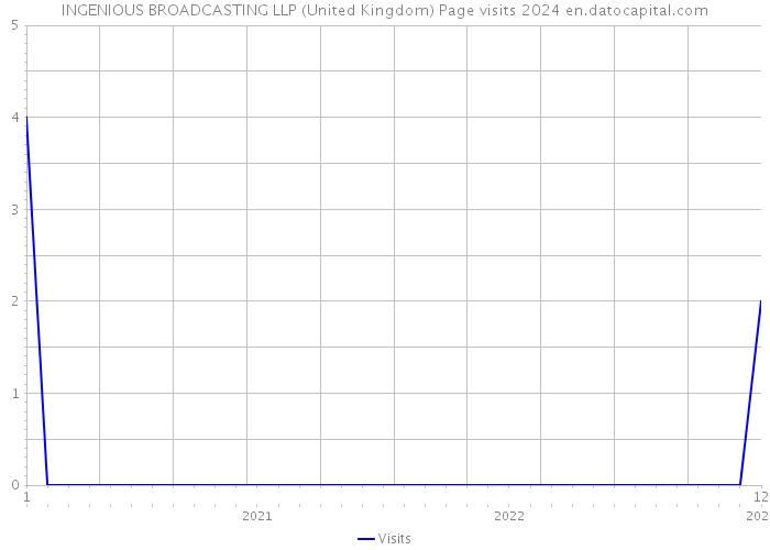 INGENIOUS BROADCASTING LLP (United Kingdom) Page visits 2024 