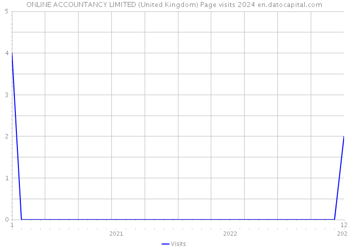 ONLINE ACCOUNTANCY LIMITED (United Kingdom) Page visits 2024 