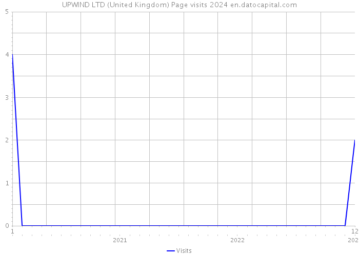 UPWIND LTD (United Kingdom) Page visits 2024 