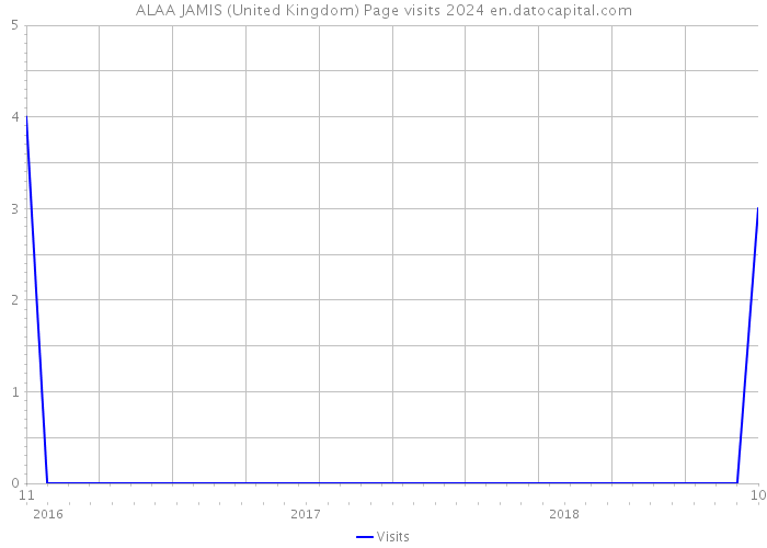 ALAA JAMIS (United Kingdom) Page visits 2024 