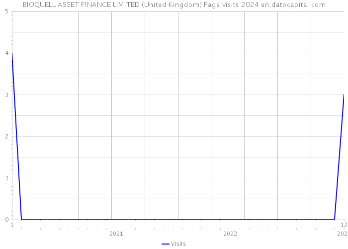 BIOQUELL ASSET FINANCE LIMITED (United Kingdom) Page visits 2024 