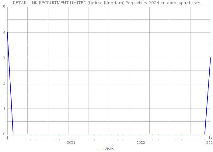 RETAIL LINK RECRUITMENT LIMITED (United Kingdom) Page visits 2024 