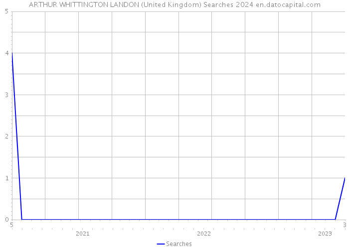 ARTHUR WHITTINGTON LANDON (United Kingdom) Searches 2024 