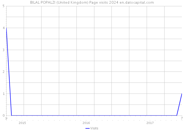 BILAL POPALZI (United Kingdom) Page visits 2024 