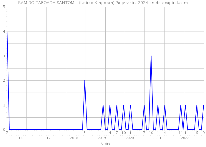 RAMIRO TABOADA SANTOMIL (United Kingdom) Page visits 2024 