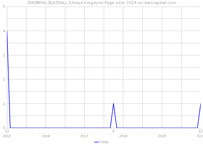 GHOBRIAL ELASSALL (United Kingdom) Page visits 2024 