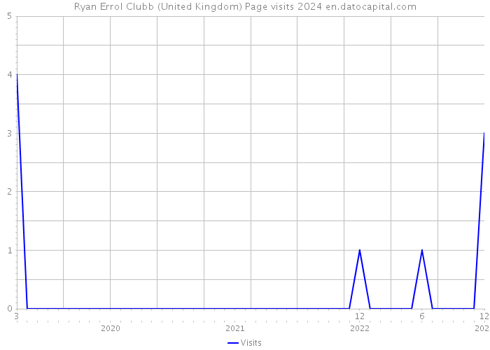 Ryan Errol Clubb (United Kingdom) Page visits 2024 