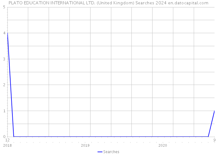 PLATO EDUCATION INTERNATIONAL LTD. (United Kingdom) Searches 2024 