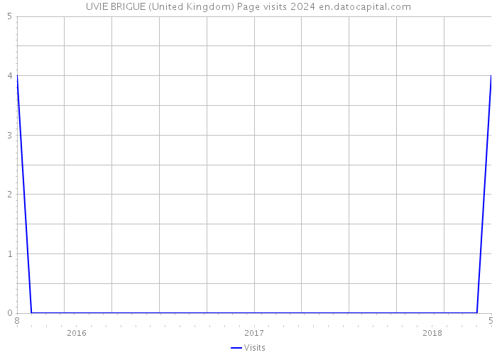UVIE BRIGUE (United Kingdom) Page visits 2024 